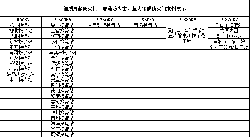 鋼質(zhì)屏蔽防火門、屏蔽防火窗、超大鋼質(zhì)防火門案例展示